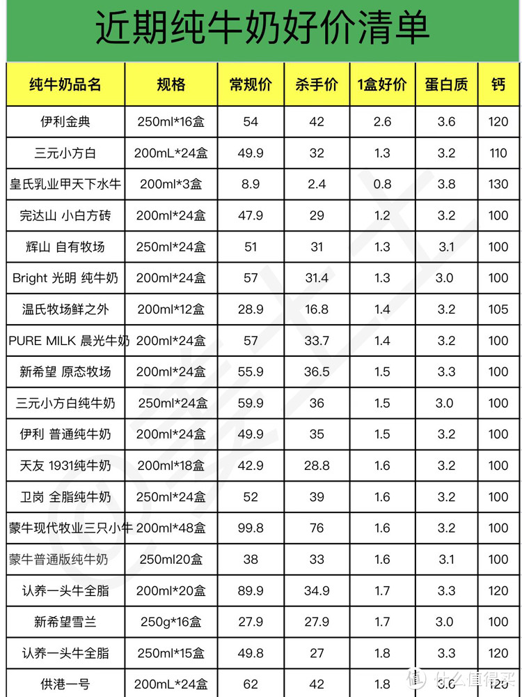 吐了一点血整理的近期各品牌纯牛奶好价清单，这8款具有超高性价比