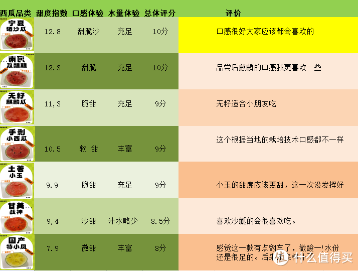 7大爆款西瓜试吃——来自“吃瓜群众”的西瓜甜度测试