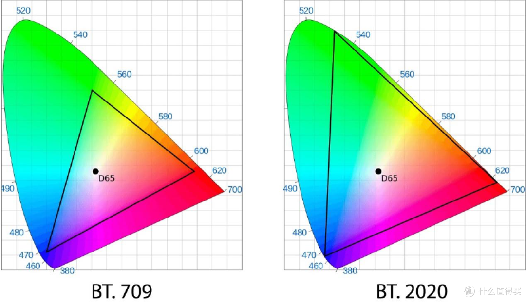 BT.2020 与 BT.709 的色域范围对比，图片来自 codecalamity.com