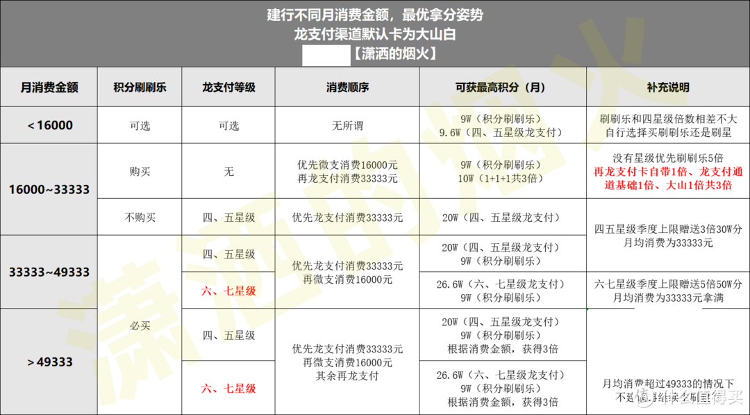 2023版建行最强玩法、龙支付及攒分攻略