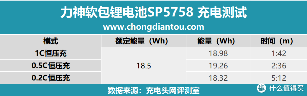 高轻便性软包设计，多样化组合，力神软包锂电池SP5758 评测