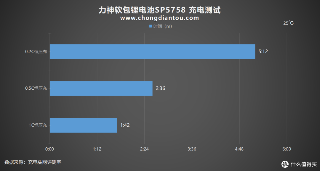 高轻便性软包设计,多样化组合,力神软包锂电池SP5758 评测