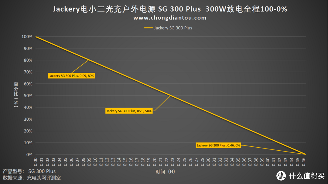 Plus 系列光充来袭，Jackery电小二光充户外电源SG 2000 Plus 评测