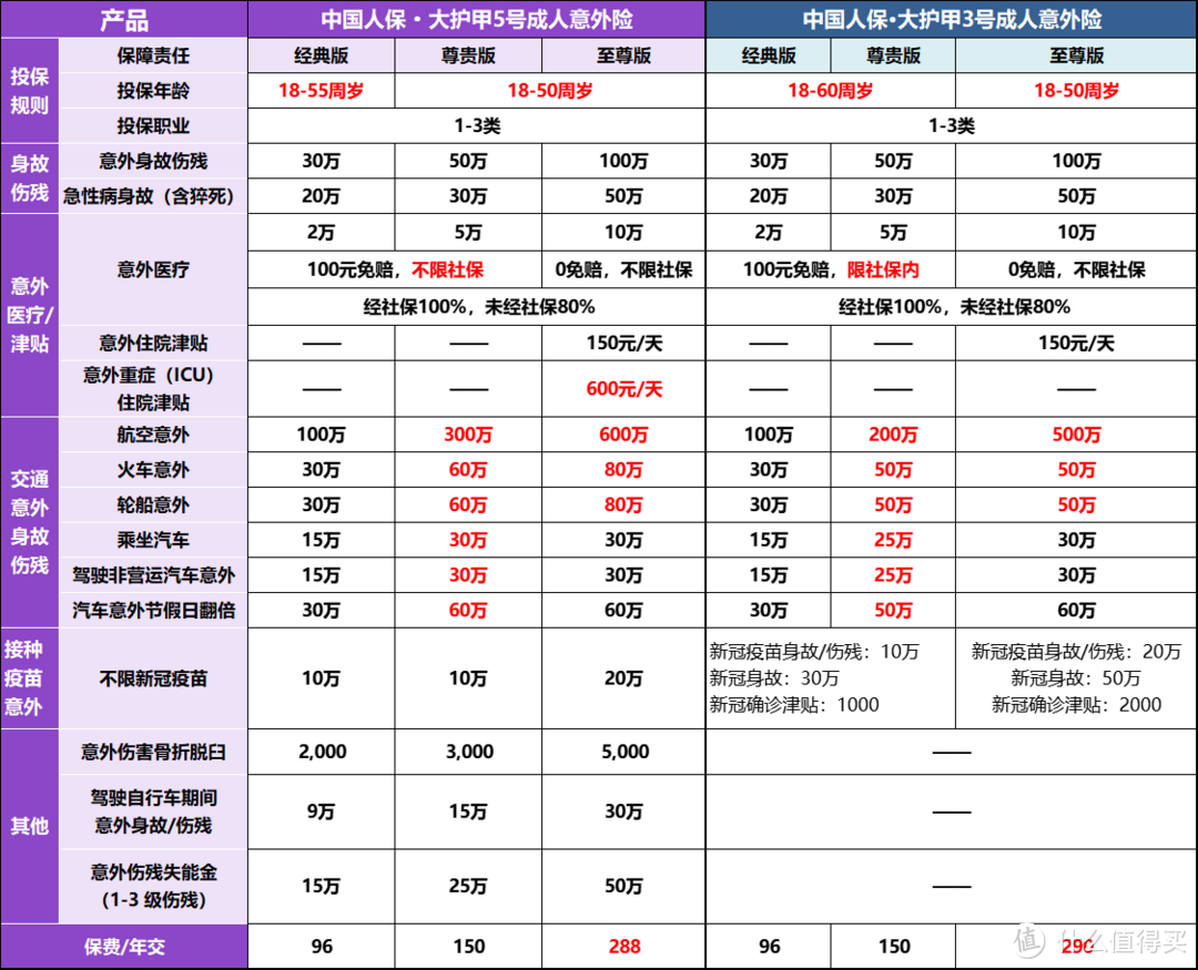 成人意外险推荐！大护甲5号（旗舰版）和大护甲3号有什么区别？