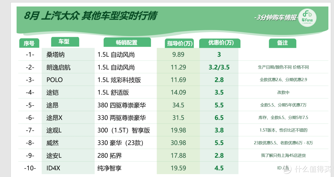 车Fans 8月份大众系优惠行情：途观L价格跳水，CC购置税补贴50%