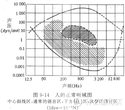 人耳听觉阈限图