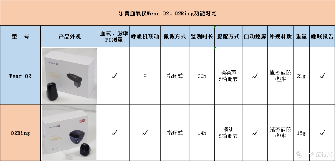 连续血氧监测,为健康打好基础!乐普O2Ring和Wear O2智能血氧仪,选购攻略!
