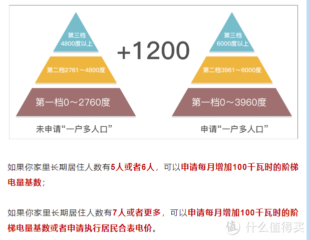 一户多人口电费政策