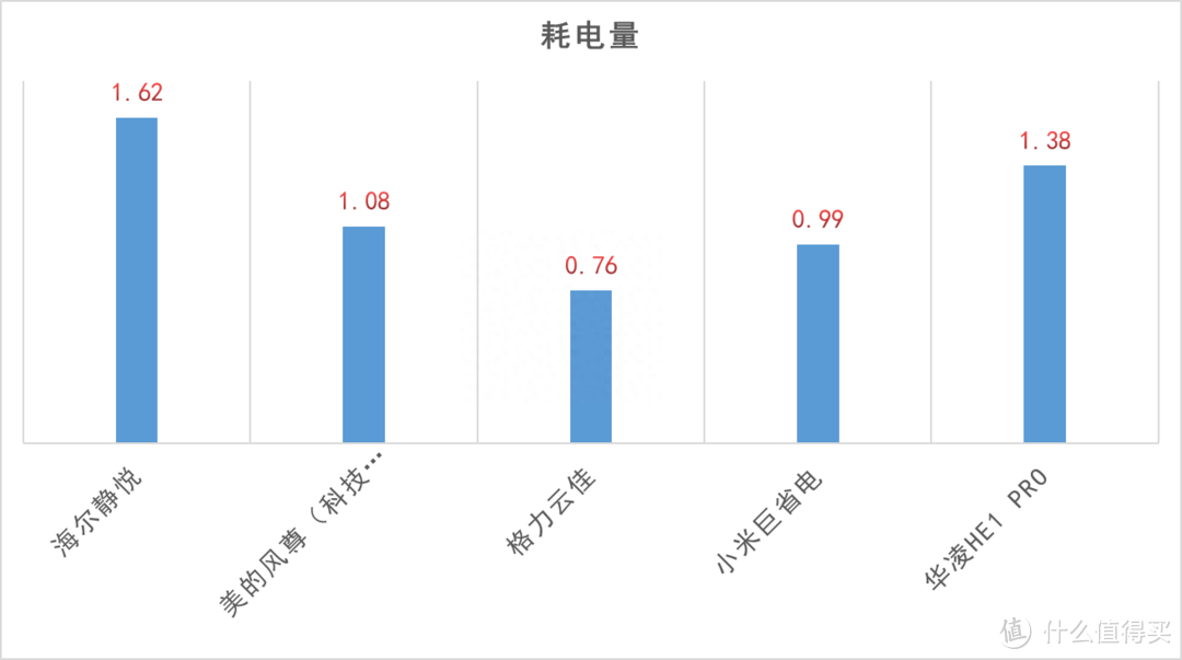 五台空调125min耗电量（室外初始温度32°C）