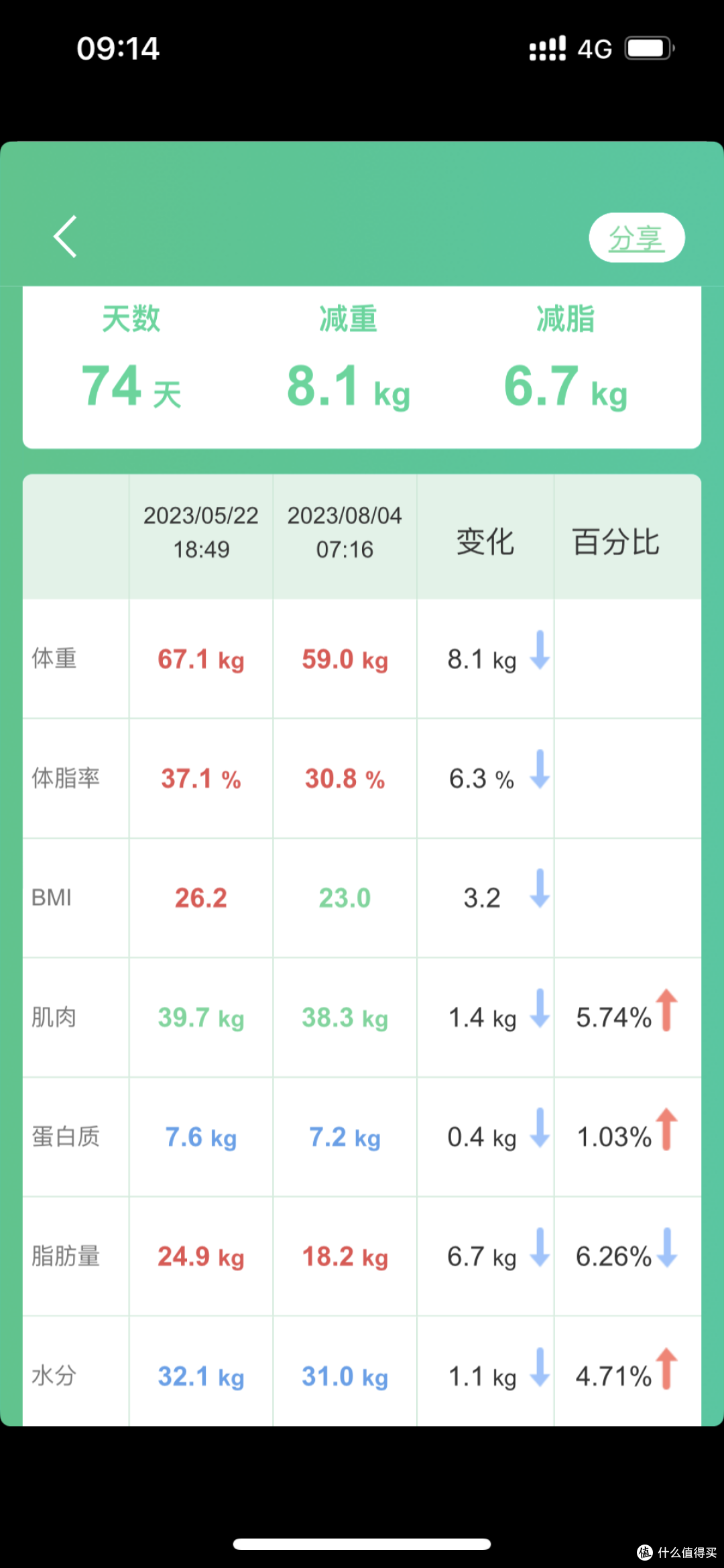 管住嘴不迈腿，两个月瘦16斤的饮食餐单分享