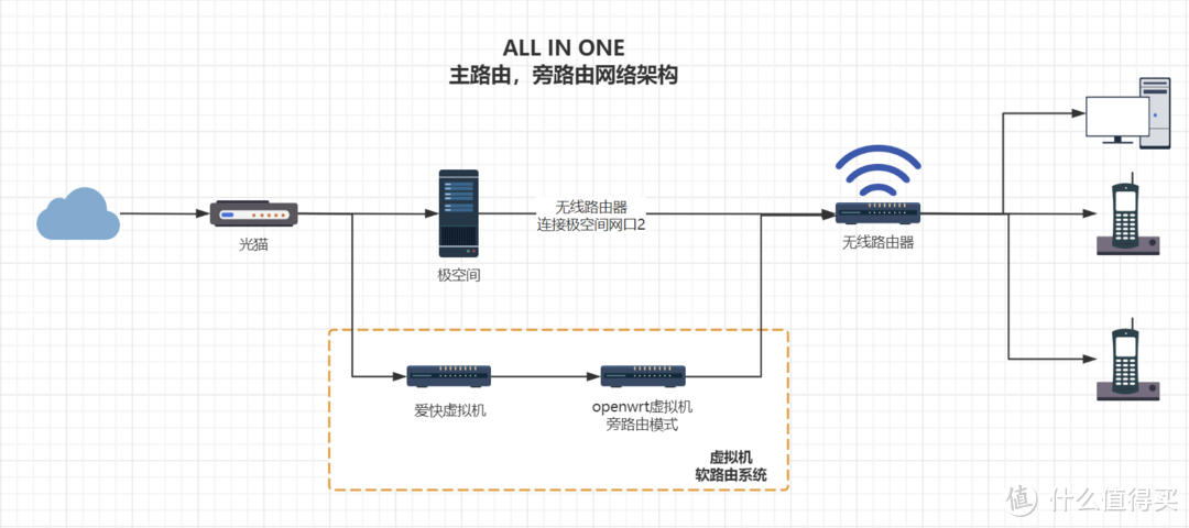 什么是 all in one?如何用一台 NAS 打造?极空间虚拟机入门教程