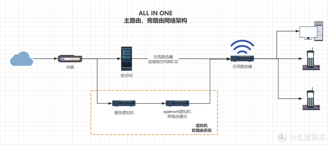 什么是 all in one？如何用一台 NAS 打造？极空间虚拟机入门教程