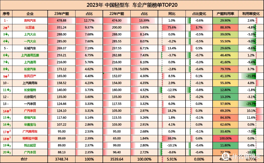 中国的新能源汽车的产能已经达到了2000万辆，是不是产能过剩了？