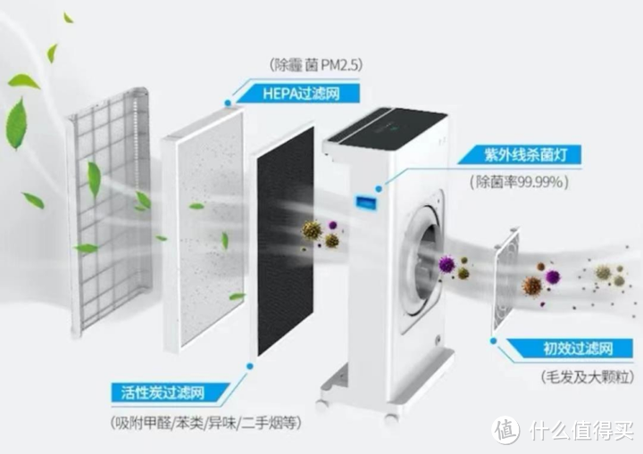 “上有老，下有小”的家庭空气净化器应该怎么选？翻遍全网资料，历时一周学习，数据对比并内含352X88C测