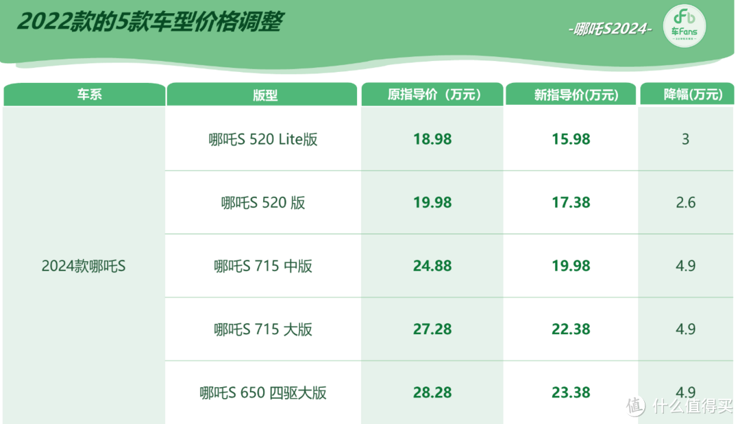 哪吒S新车快报：六成客户希望再降1万5，降价减配追不上零跑节奏