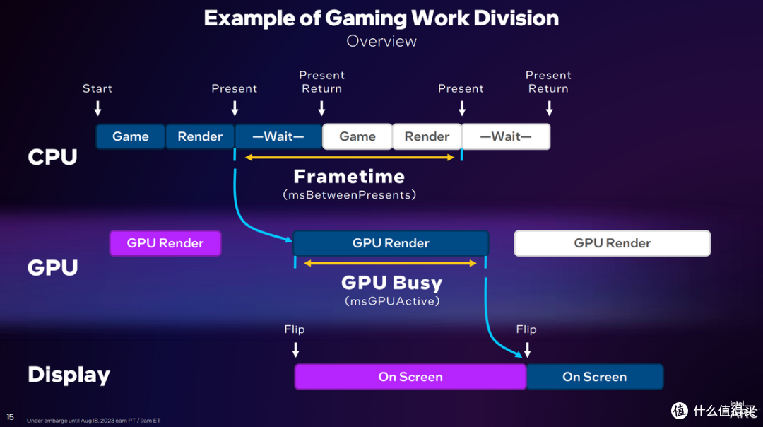 生成式AI,GPU Busy,游戏性能提升,Intel Arc显卡又双叒升级了