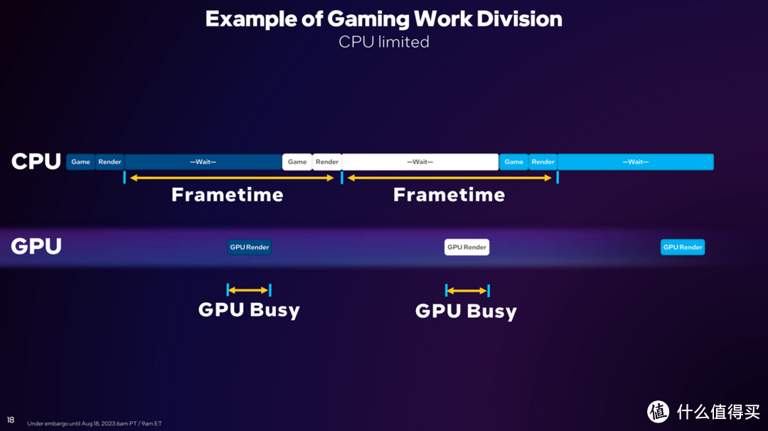 生成式AI，GPU Busy，游戏性能提升，Intel Arc显卡又双叒升级了