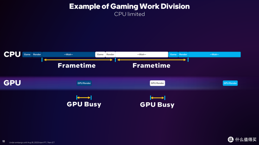 生成式AI,GPU Busy,游戏性能提升,Intel Arc显卡又双叒升级了