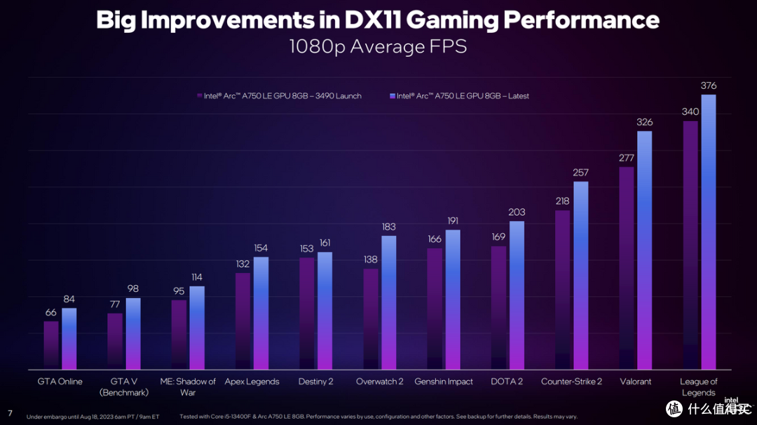 生成式AI,GPU Busy,游戏性能提升,Intel Arc显卡又双叒升级了