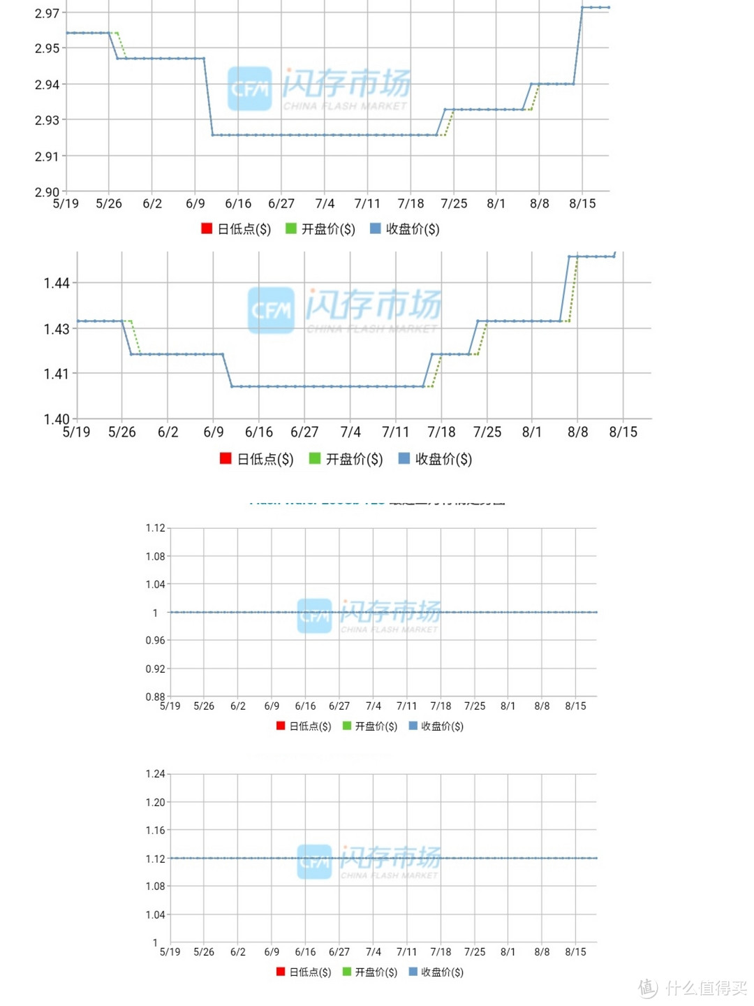 粉碎“固态硬盘涨价”流言，国产存储天团重拳出击，PCIe4.0 SSD 2TB史低好价