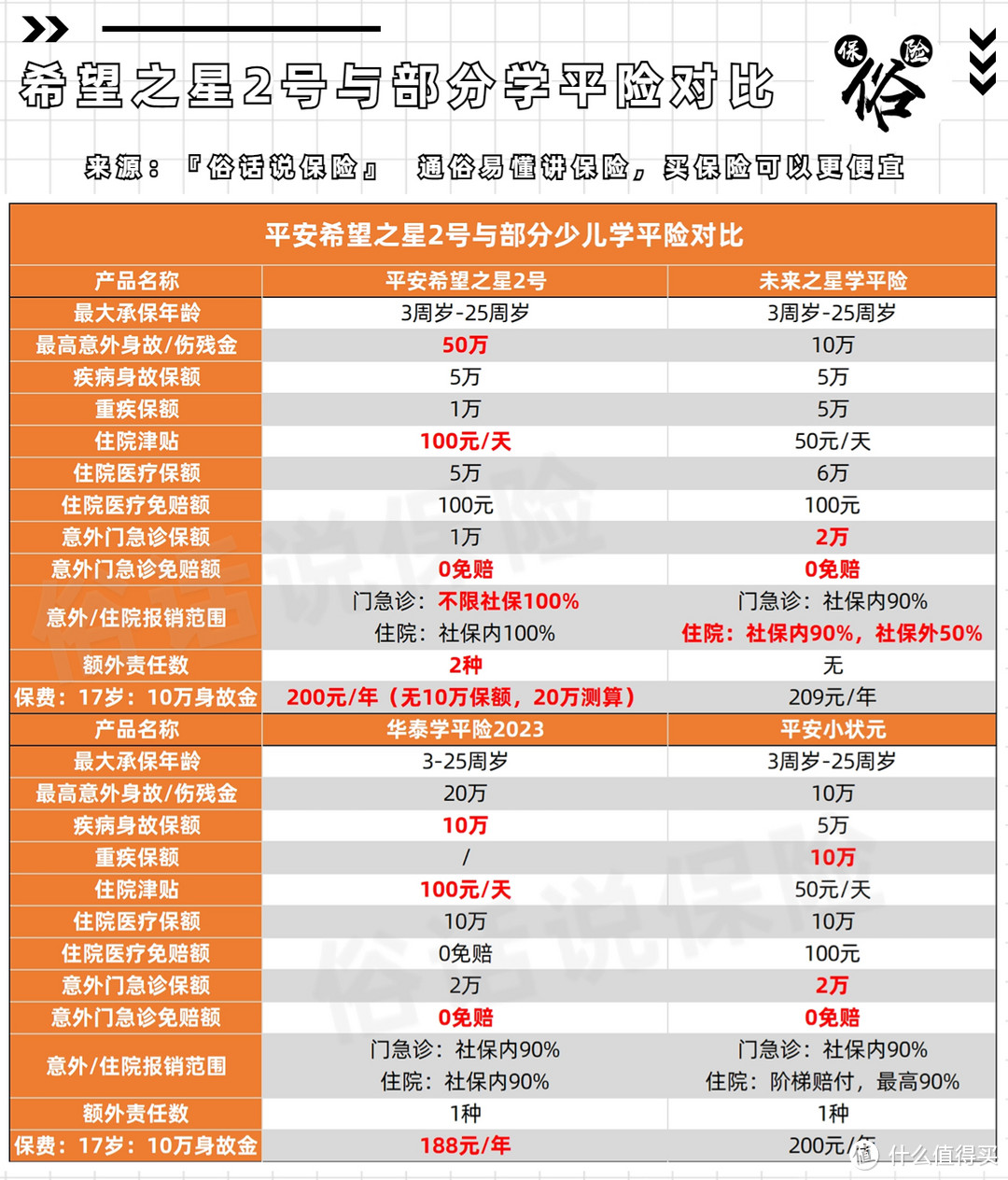 希望之星2号与部分学平险对比