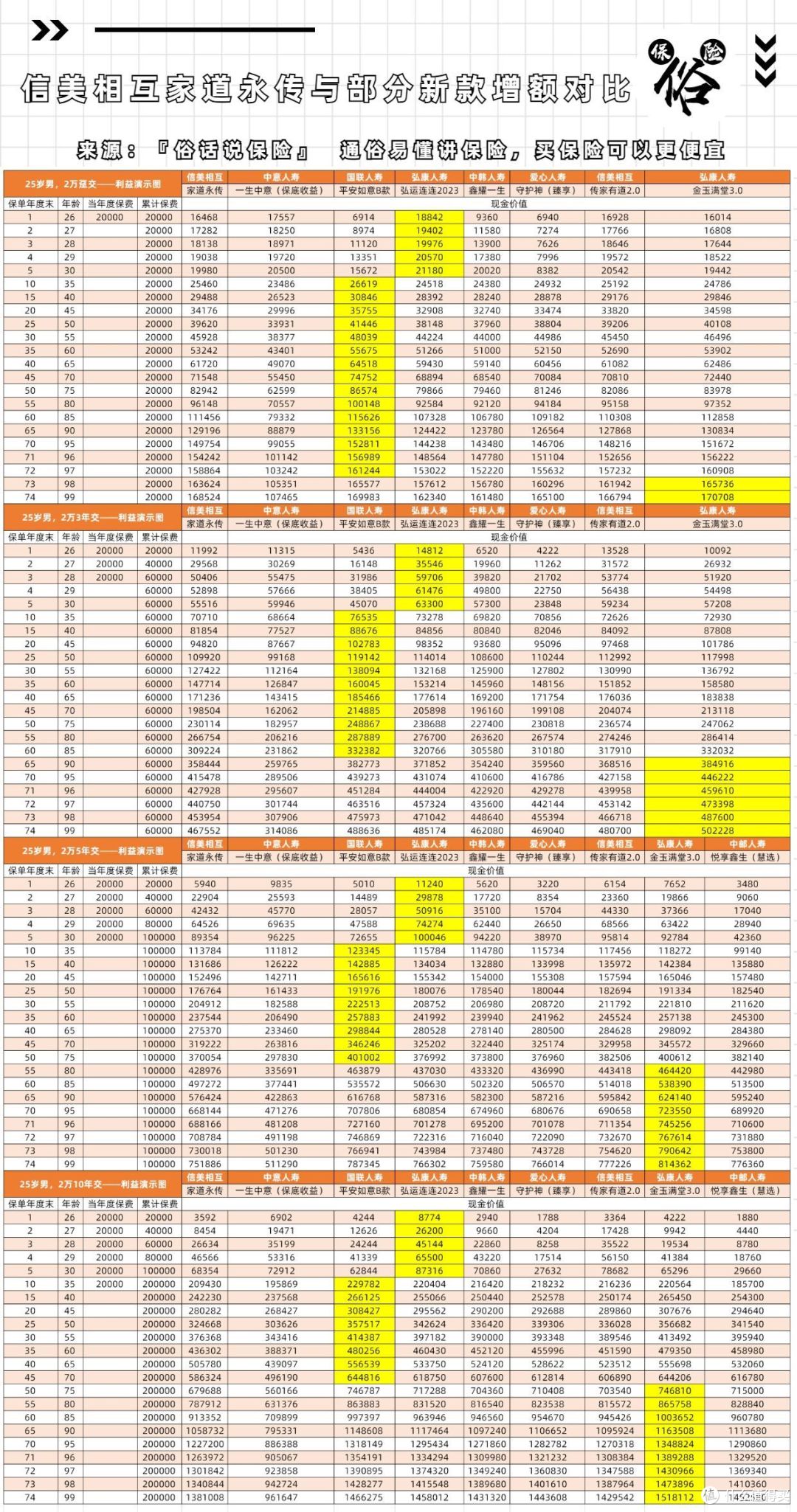 家道永传与部分新款增额对比