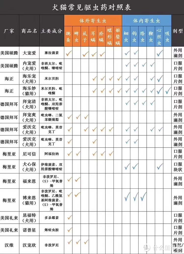 常见驱虫药驱杀表