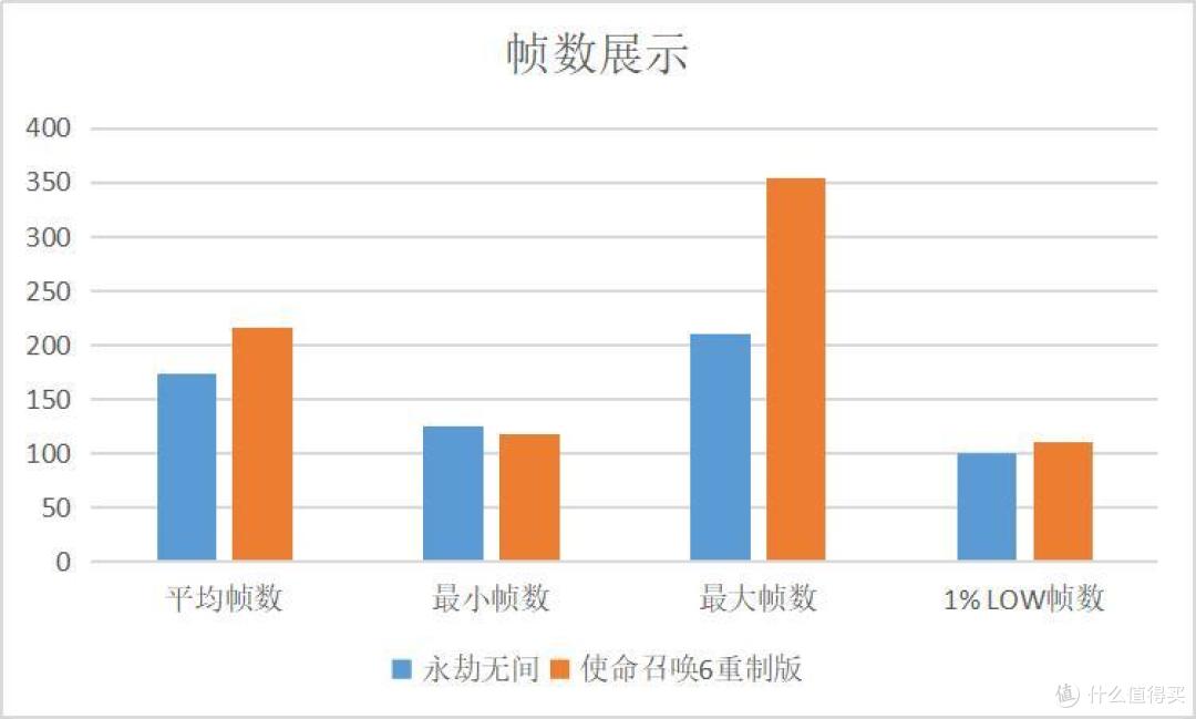 想当up主,如何制作属于自己的游戏帧数统计图?