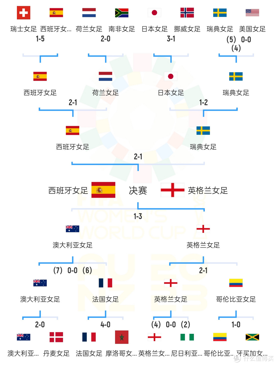 两队的晋级之路