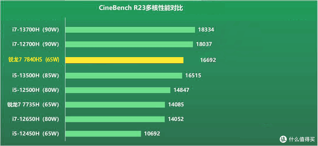 基本没短板!零刻SER7迷你主机首测,满血7840HS跑分140万,2699起真香?