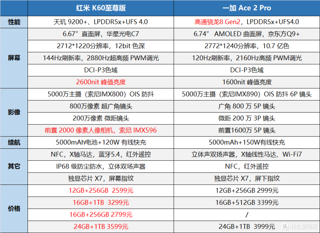 越来越卷?一加Ace 2Pro、红米 K60至尊版对比与优缺点分析!