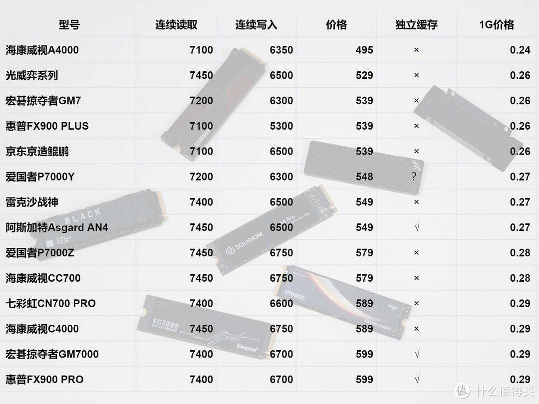 PCIe 4.0固态硬盘1G已不到3毛，aigo、三星、西数、金士顿、SOLIDIGM深度评测，让你看懂该怎么选SSD