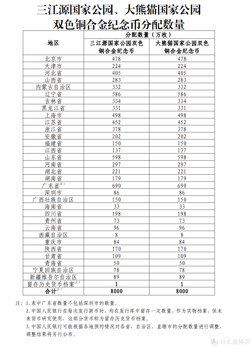 各省分配数量