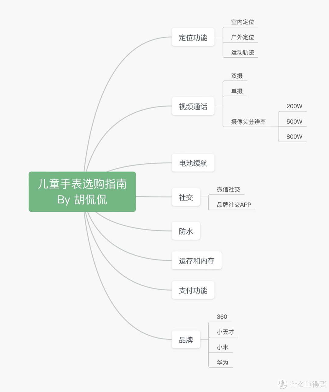 儿童手表！ 自费三千买360 11X， 小天才Z6S， 米兔6X， 华为5， 一次帮你解决儿童手表选购的问题