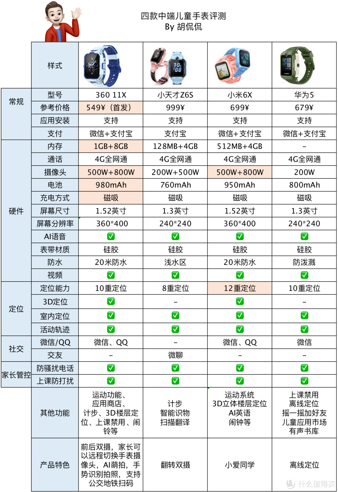 儿童手表！ 自费三千买360 11X， 小天才Z6S， 米兔6X， 华为5， 一次帮你解决儿童手表选购的问题