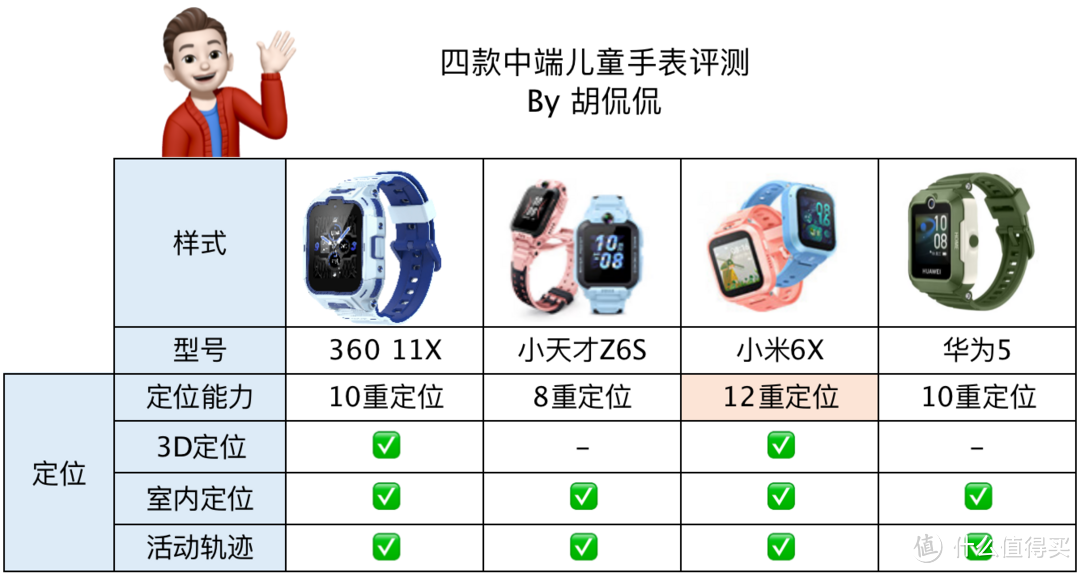儿童手表！ 自费三千买360 11X， 小天才Z6S， 米兔6X， 华为5， 一次帮你解决儿童手表选购的问题