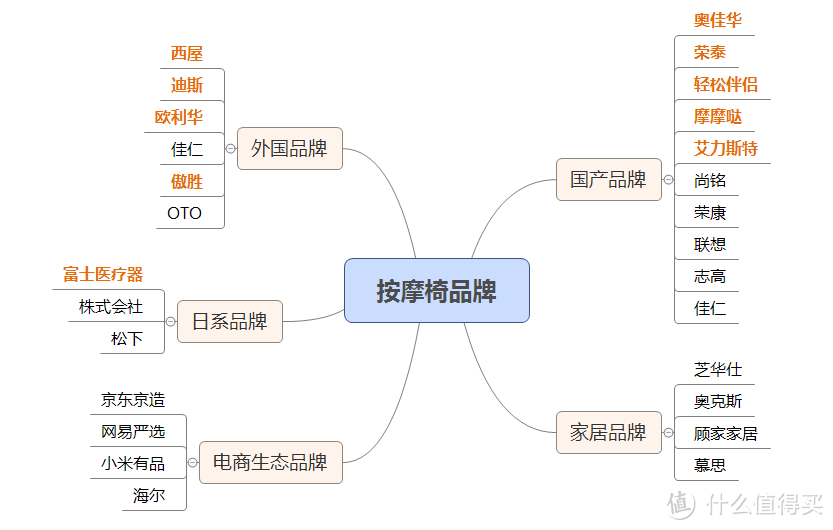 你根本不会买按摩椅！最容易懂的选购文在这里丨教你如何避开价格/配置/品牌的坑~