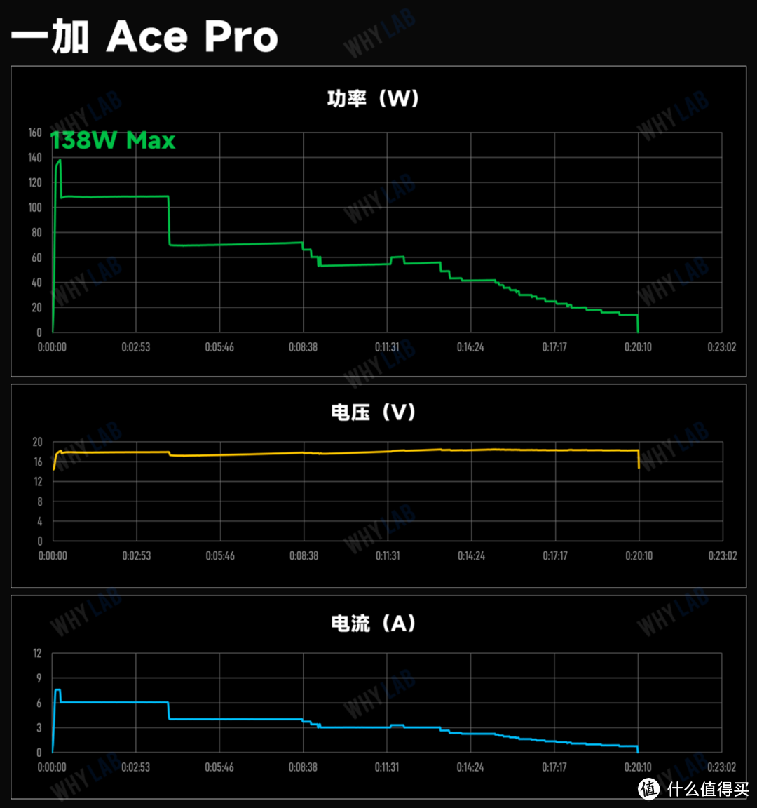 都是 150W 快充有何不同，从一加 Ace 2 Pro 说起