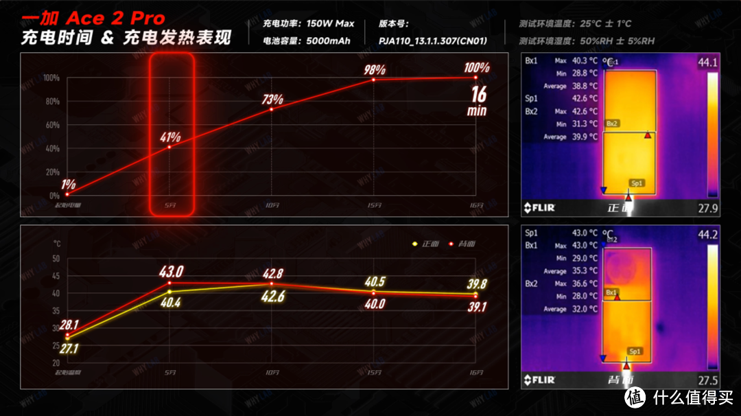 都是 150W 快充有何不同，从一加 Ace 2 Pro 说起