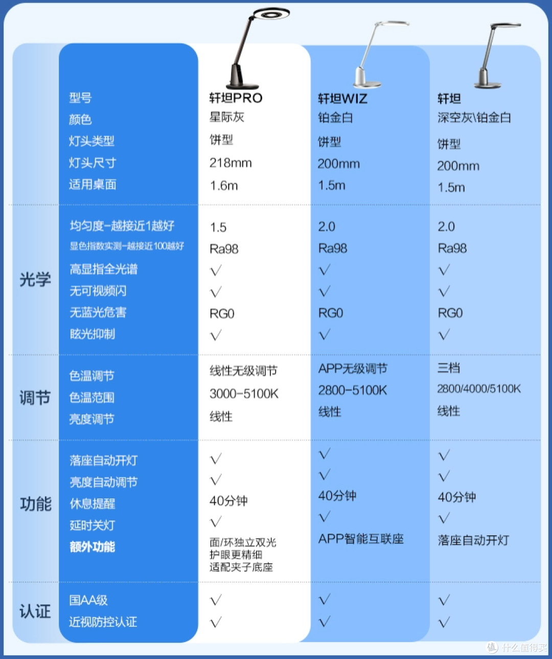护眼灯领导品牌:飞利浦轩坦Pro体验评测