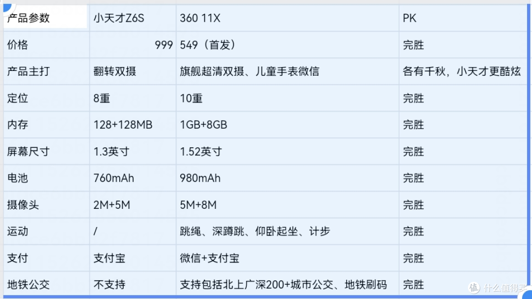 老用户升级360儿童手表11X不得不说的话