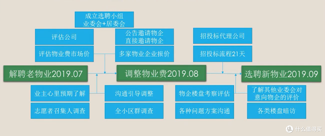 花了三个月时间,我们成功罢免了万科物业!——今天就教教大家怎么科学换物业!