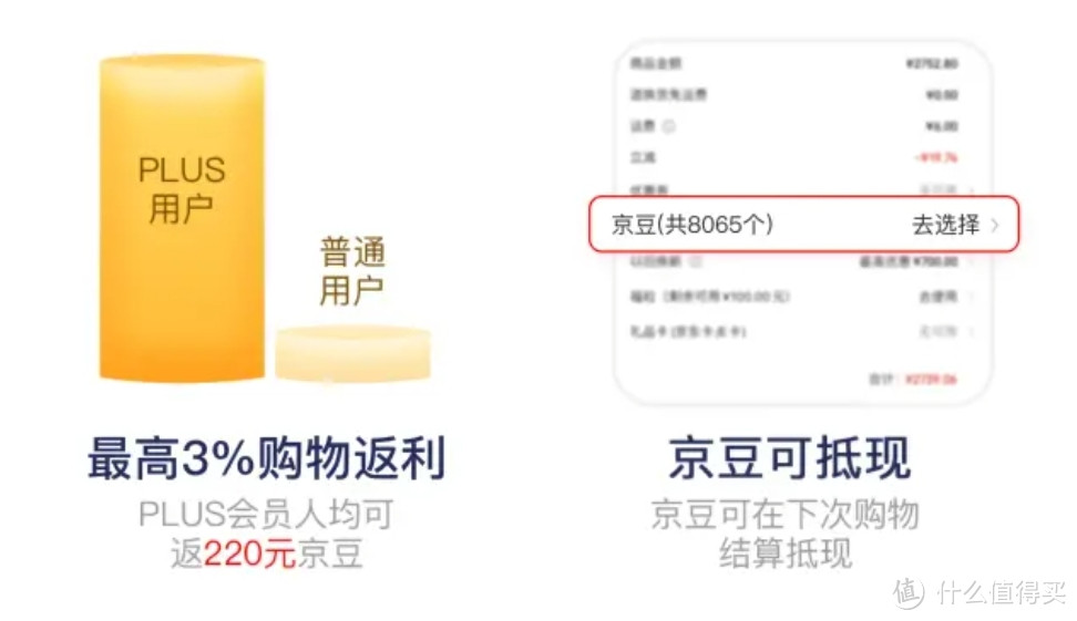 京东PLUS 权益升级丨18大权益 3大升级+1大新增,含:无限包邮、3%返利、下架每月100礼金…