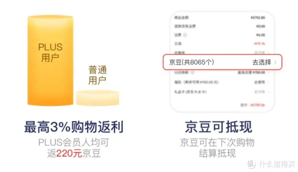 京东PLUS 权益升级丨18大权益 3大升级+1大新增，含：无限包邮、3%返利、下架每月100礼金…