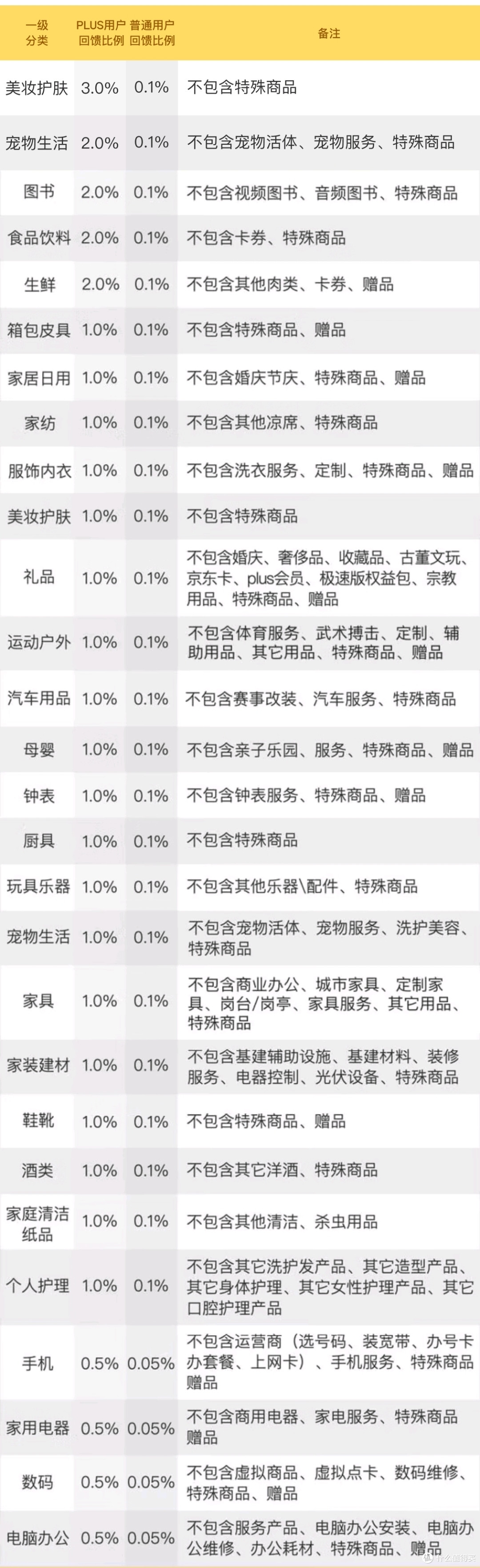 京东PLUS 权益升级丨18大权益 3大升级+1大新增,含:无限包邮、3%返利、下架每月100礼金…