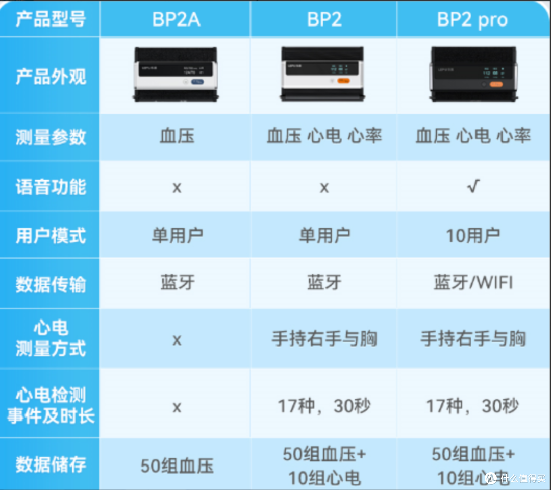 健康才是真的财富,从体检说起的家庭用健康指标检测仪器