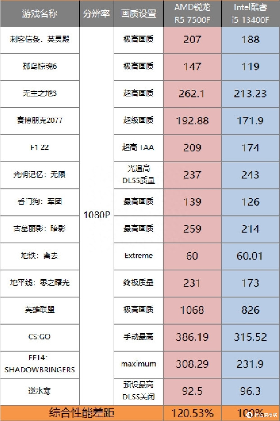 锐龙5 7500F+B650M迫击炮强势OC套装，更气人的还很便宜