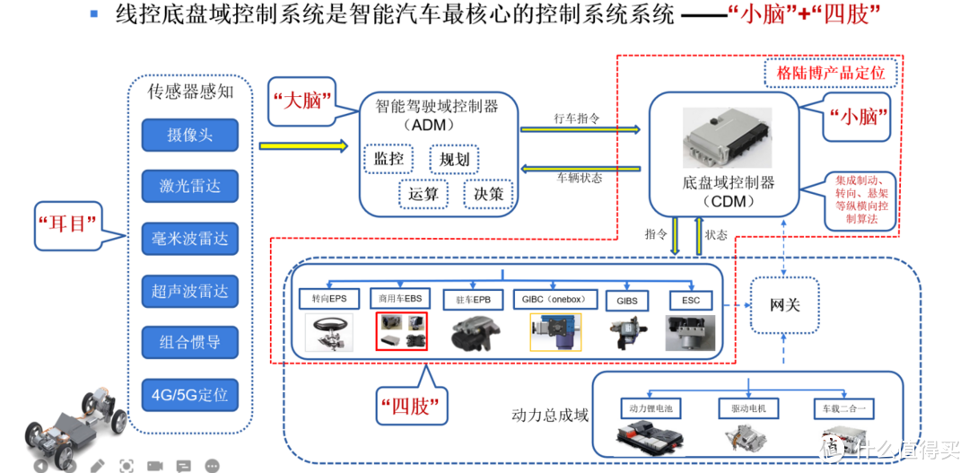 线控底盘简介