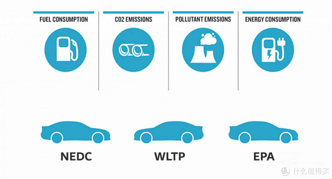 续航里程标准中EPA、WLTP、NEDC、CLTC哪个最接近真实续航？