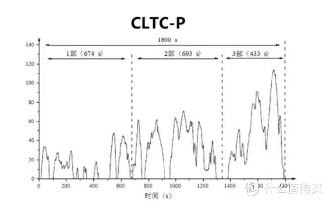 续航里程标准中EPA、WLTP、NEDC、CLTC哪个最接近真实续航？